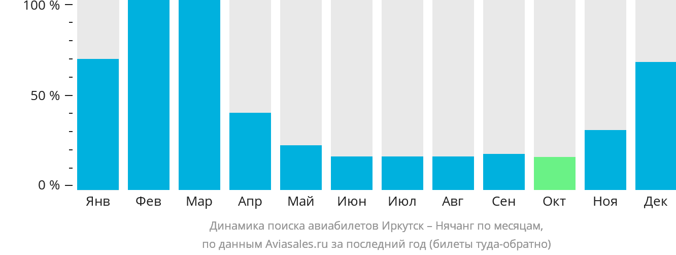 Динамика поиска авиабилетов из Иркутска в Нячанг по месяцам