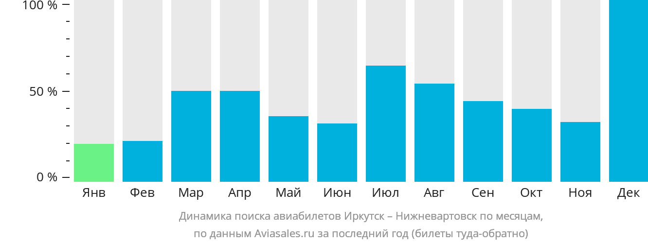 Динамика поиска авиабилетов из Иркутска в Нижневартовск по месяцам