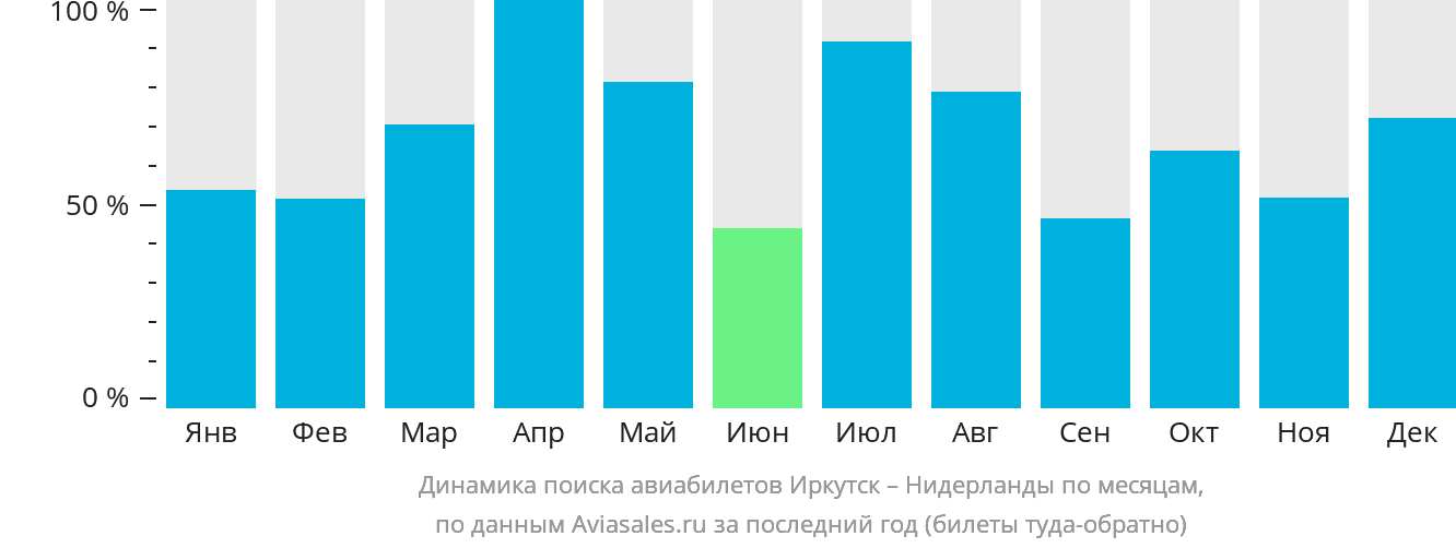 Динамика поиска авиабилетов из Иркутска в Нидерланды по месяцам