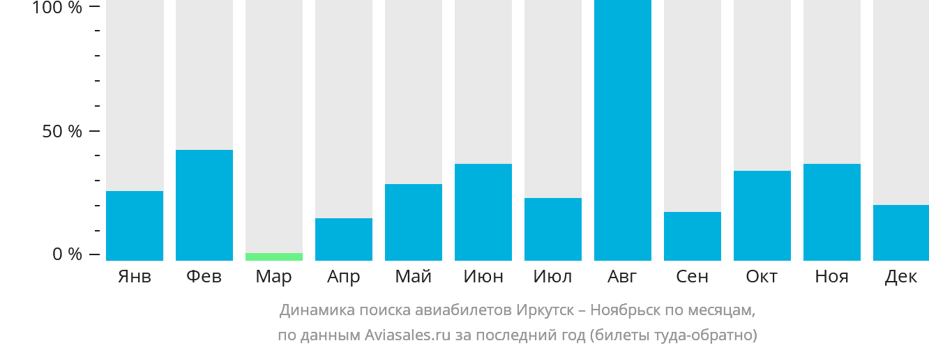 Динамика поиска авиабилетов из Иркутска в Ноябрьск по месяцам