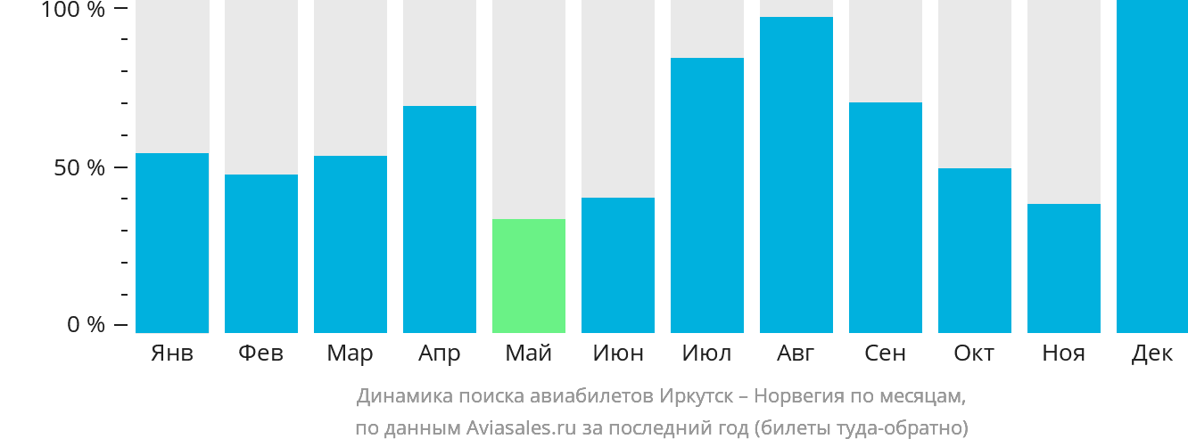 Динамика поиска авиабилетов из Иркутска в Норвегию по месяцам
