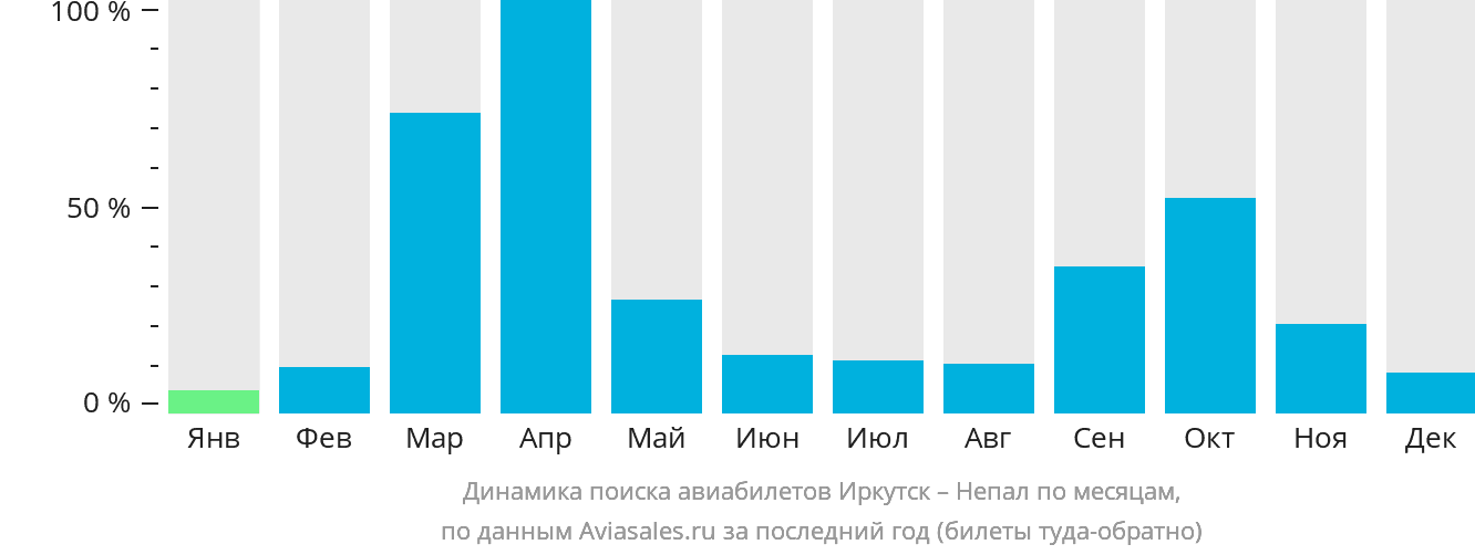 Динамика поиска авиабилетов из Иркутска в Непал по месяцам