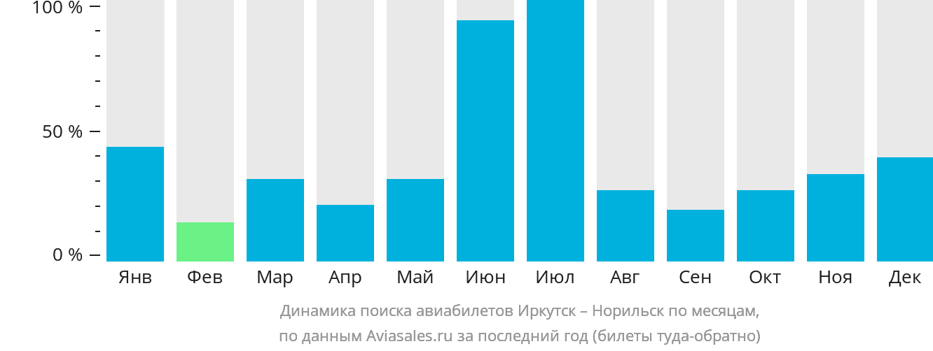 Динамика поиска авиабилетов из Иркутска в Норильск по месяцам