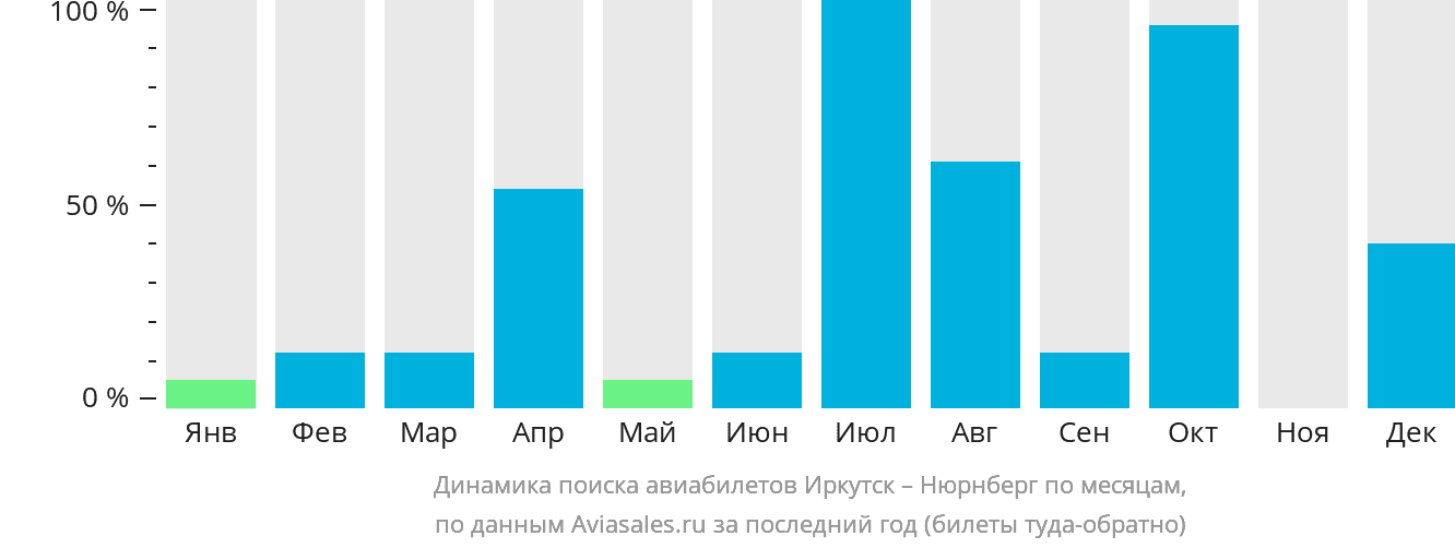 Динамика поиска авиабилетов из Иркутска в Нюрнберг по месяцам