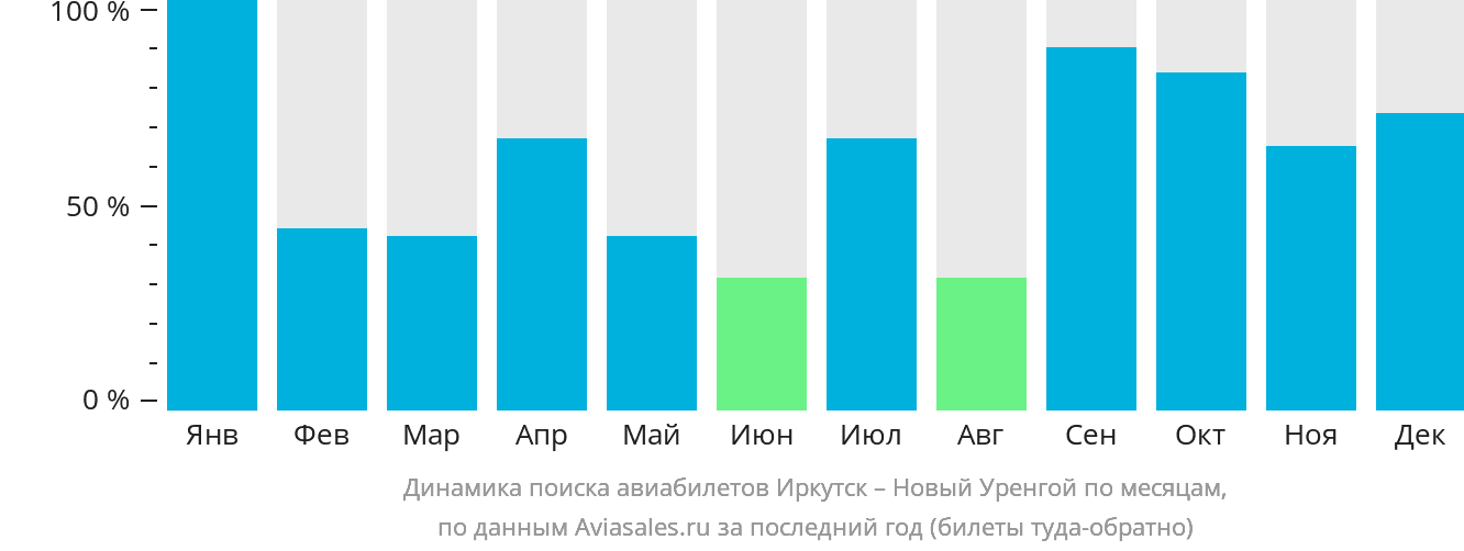Динамика поиска авиабилетов из Иркутска в Новый Уренгой по месяцам