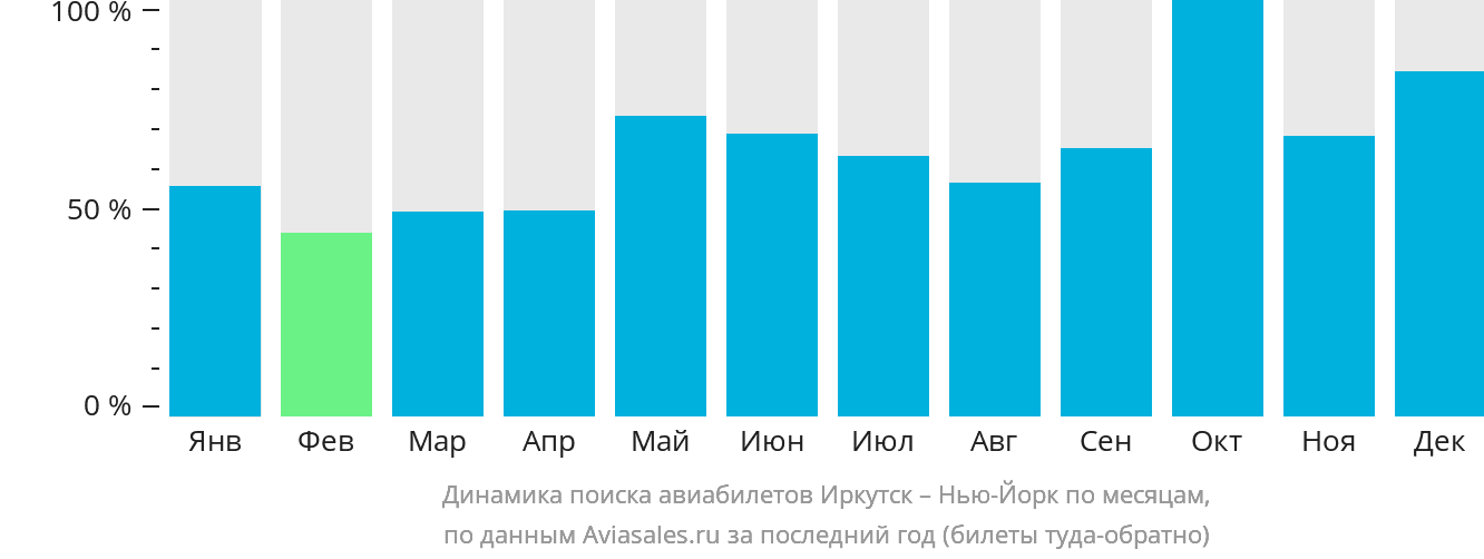 Динамика поиска авиабилетов из Иркутска в Нью-Йорк по месяцам