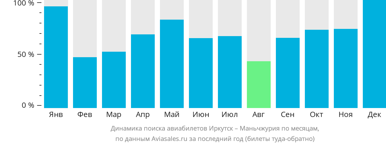 Динамика поиска авиабилетов из Иркутска в Маньчжурию по месяцам