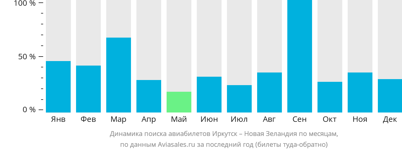 Динамика поиска авиабилетов из Иркутска в Новую Зеландию по месяцам