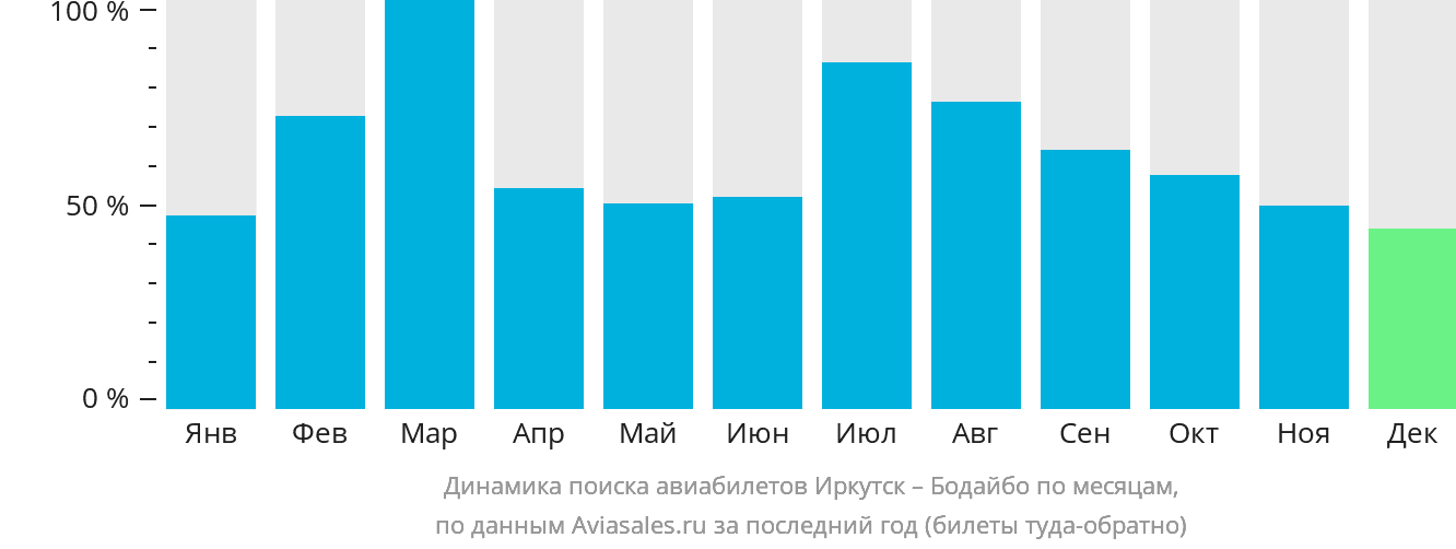 Динамика поиска авиабилетов из Иркутска в Бодайбо по месяцам