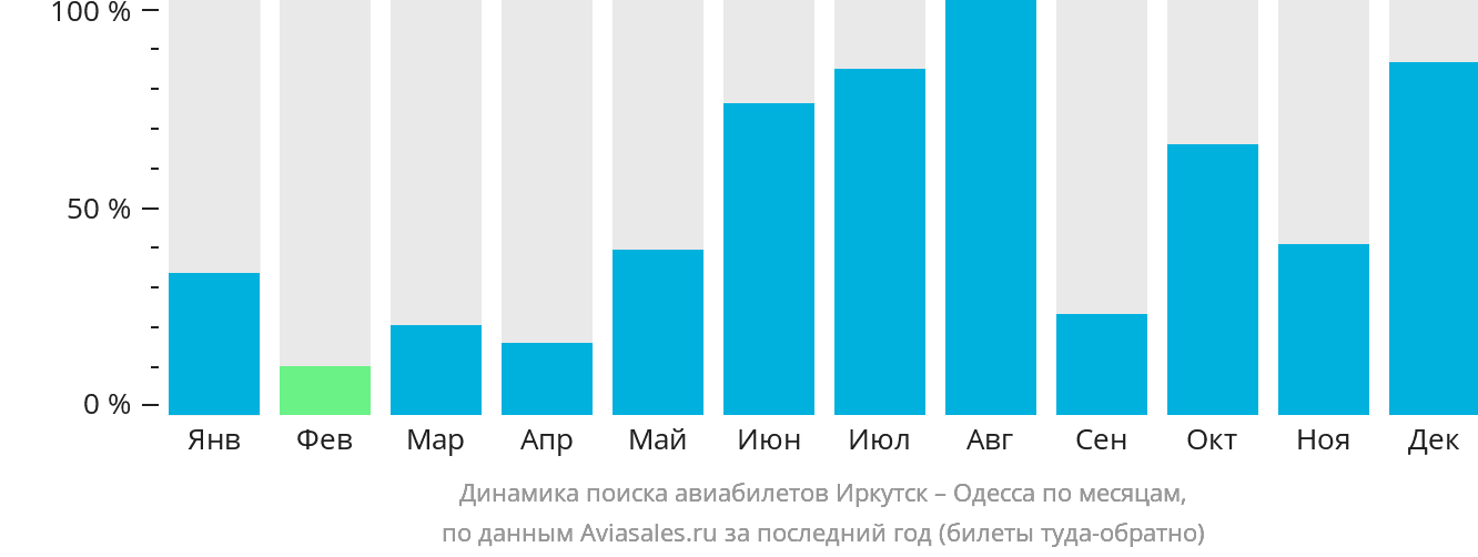 Динамика поиска авиабилетов из Иркутска в Одессу по месяцам
