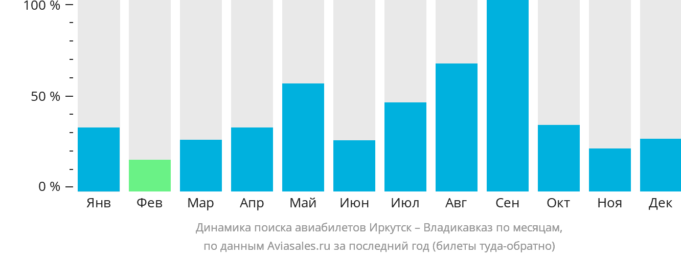 Динамика поиска авиабилетов из Иркутска во Владикавказ по месяцам