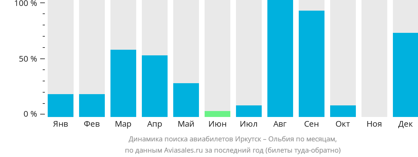 Динамика поиска авиабилетов из Иркутска в Ольбию по месяцам