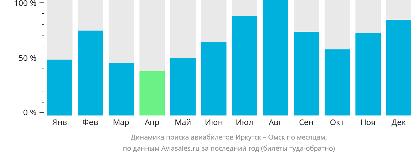 Динамика поиска авиабилетов из Иркутска в Омск по месяцам