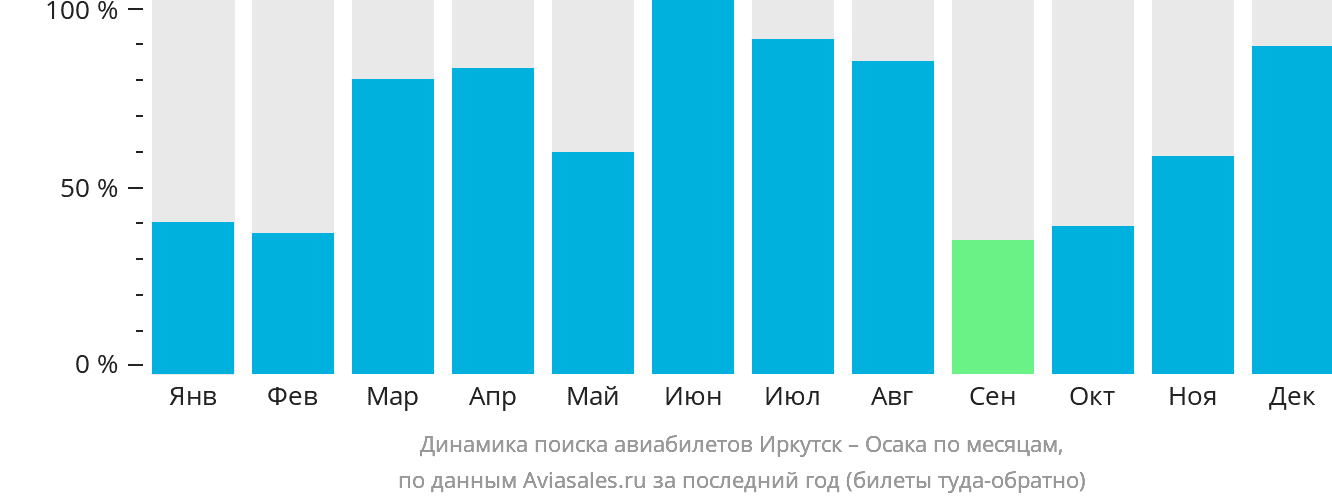 Динамика поиска авиабилетов из Иркутска в Осаку по месяцам