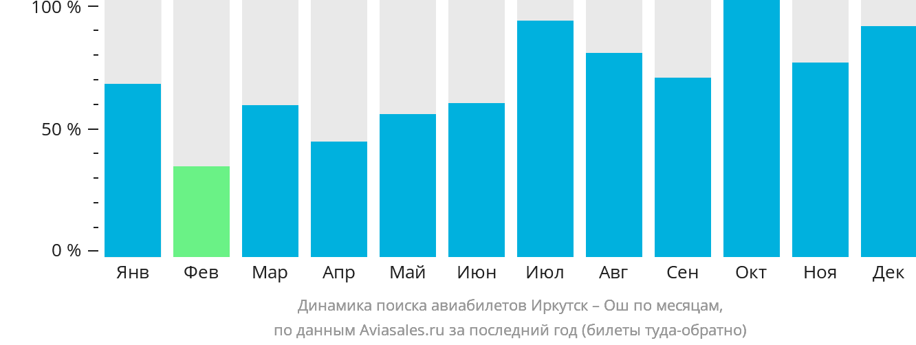 Динамика поиска авиабилетов из Иркутска в Ош по месяцам