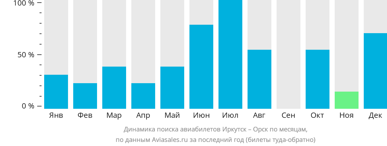 Динамика поиска авиабилетов из Иркутска в Орск по месяцам