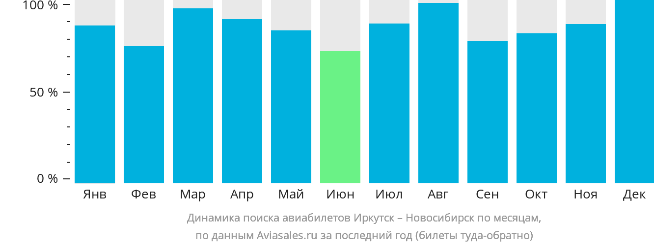 Динамика поиска авиабилетов из Иркутска в Новосибирск по месяцам