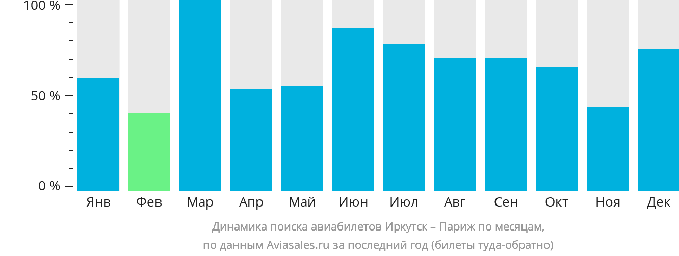 Динамика поиска авиабилетов из Иркутска в Париж по месяцам