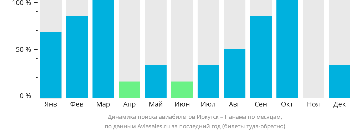 Динамика поиска авиабилетов из Иркутска в Панаму по месяцам