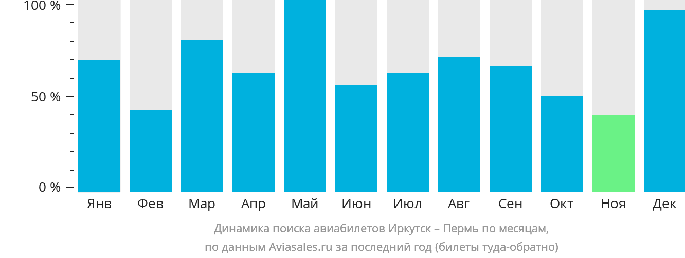 Динамика поиска авиабилетов из Иркутска в Пермь по месяцам