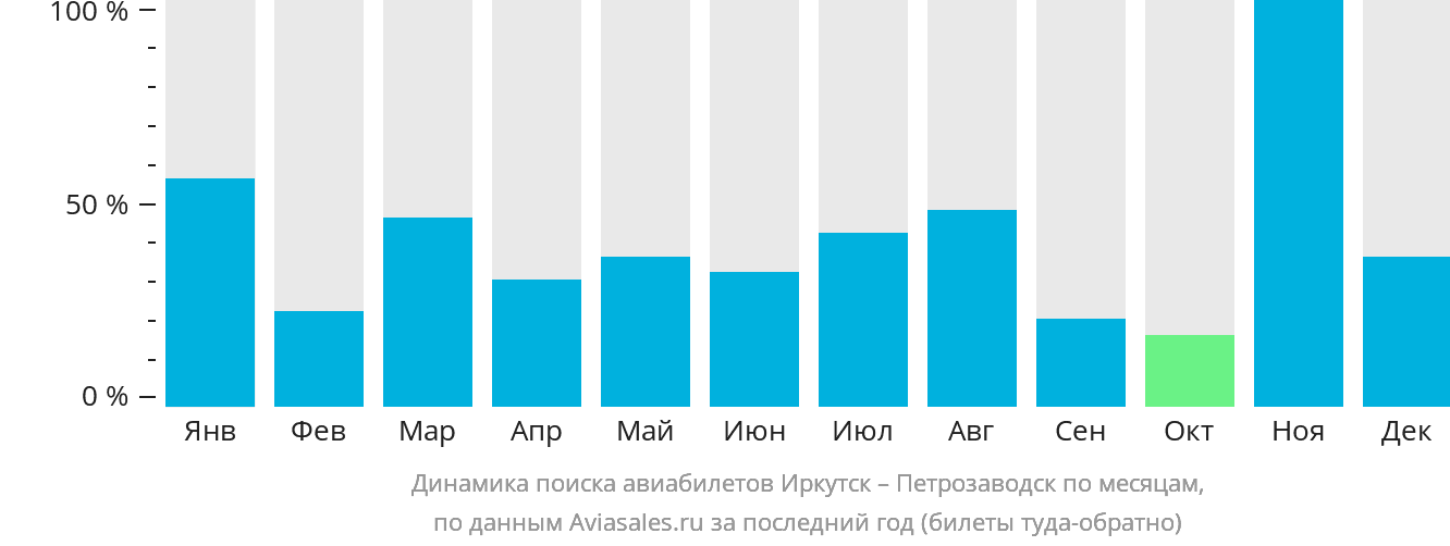 Динамика поиска авиабилетов из Иркутска в Петрозаводск по месяцам