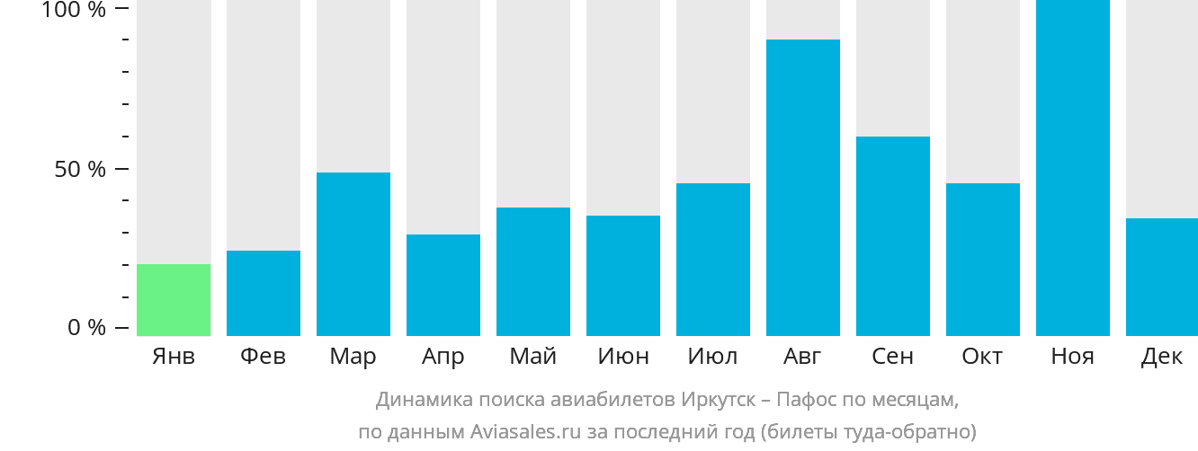 Динамика поиска авиабилетов из Иркутска в Пафос по месяцам