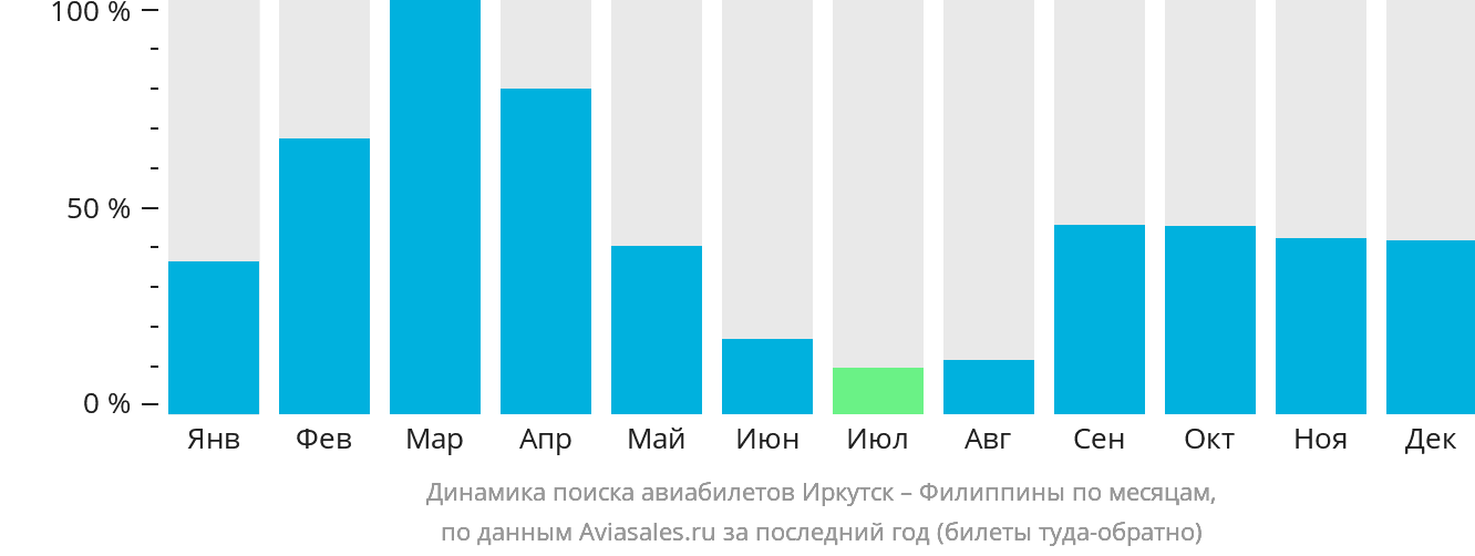 Динамика поиска авиабилетов из Иркутска на Филиппины по месяцам