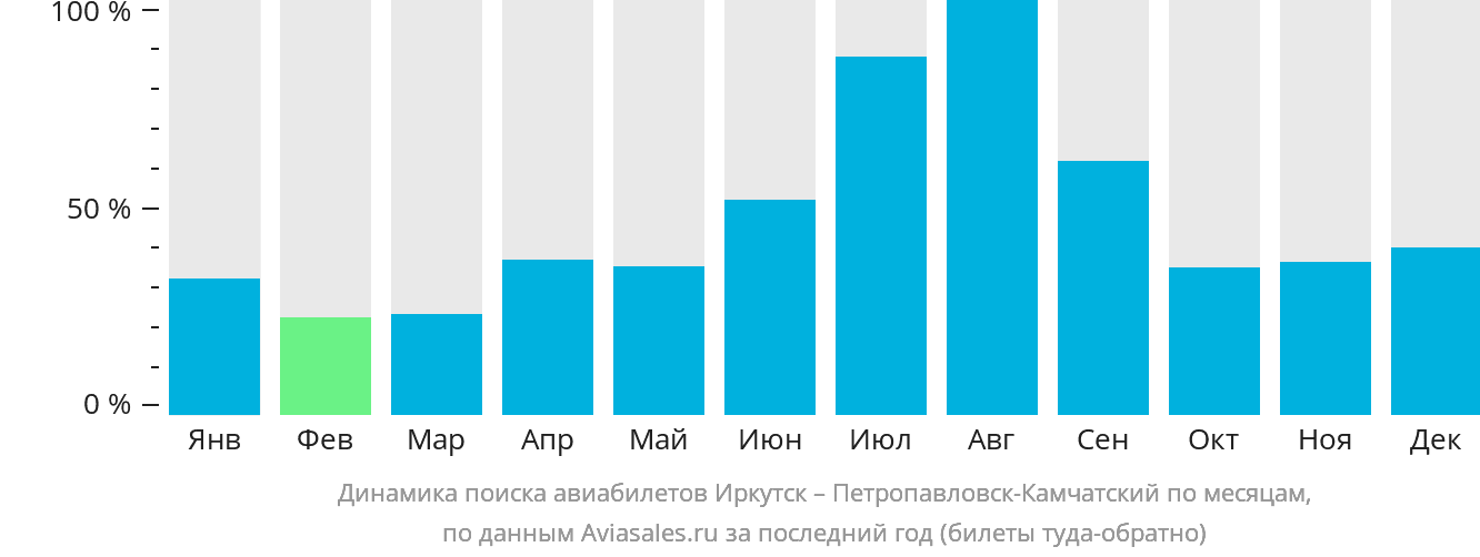 Динамика поиска авиабилетов из Иркутска в Петропавловск-Камчатский по месяцам