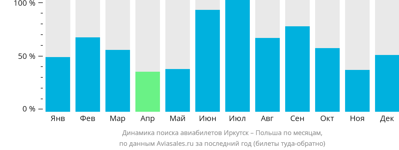 Динамика поиска авиабилетов из Иркутска в Польшу по месяцам