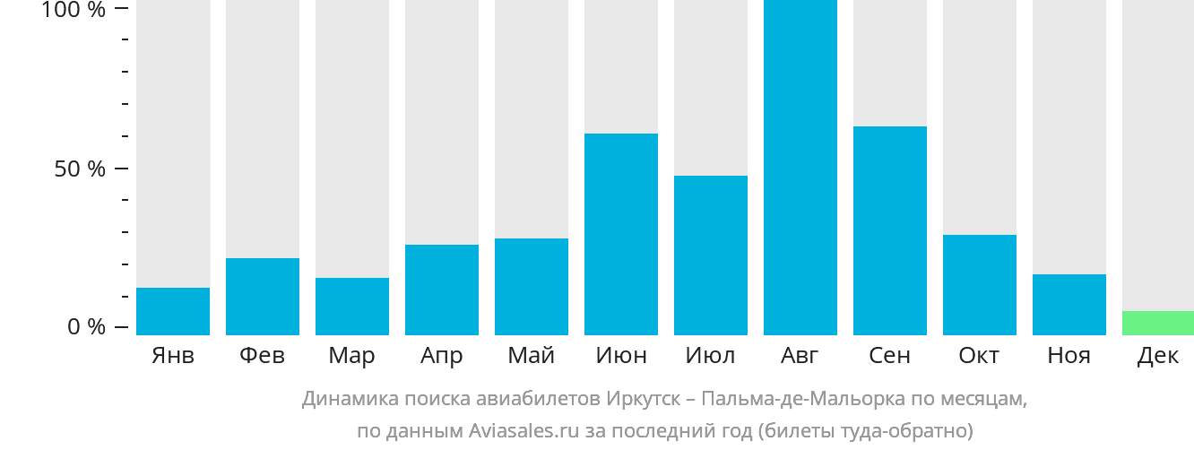 Динамика поиска авиабилетов из Иркутска в Пальма-де-Майорку по месяцам