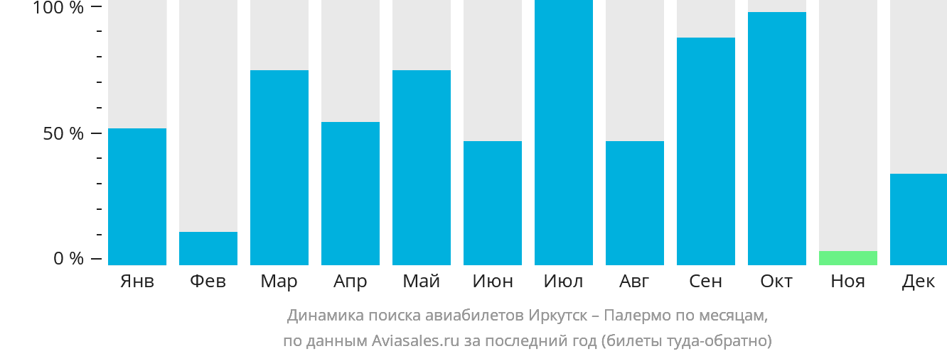 Динамика поиска авиабилетов из Иркутска в Палермо по месяцам