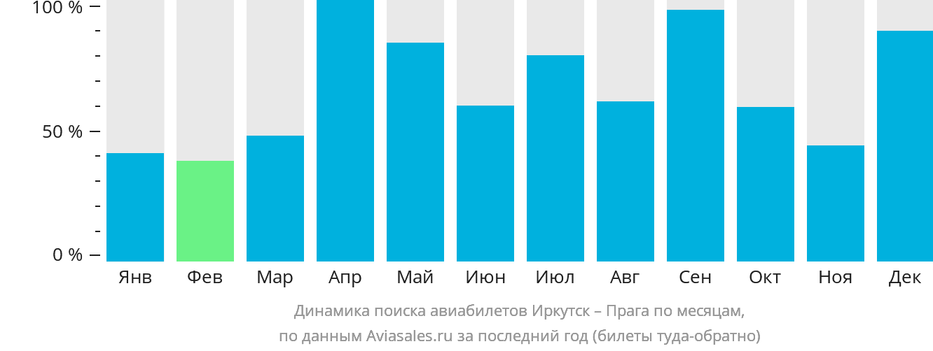 Динамика поиска авиабилетов из Иркутска в Прагу по месяцам