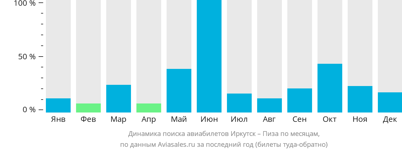 Динамика поиска авиабилетов из Иркутска в Пизу по месяцам