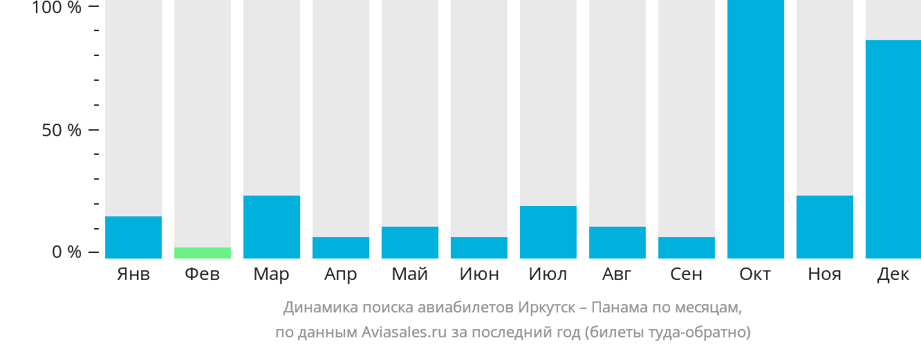 Динамика поиска авиабилетов из Иркутска в Панаму по месяцам