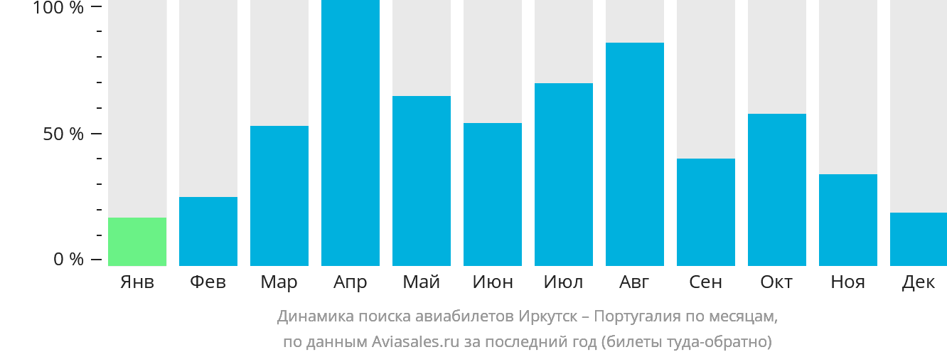 Динамика поиска авиабилетов из Иркутска в Португалию по месяцам