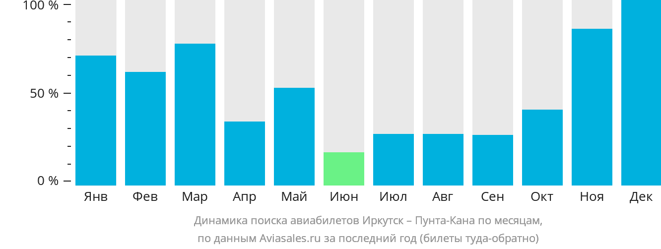 Динамика поиска авиабилетов из Иркутска в Пунта-Кану по месяцам