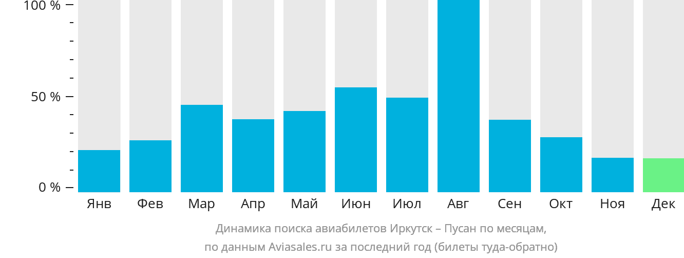Динамика поиска авиабилетов из Иркутска в Пусан по месяцам