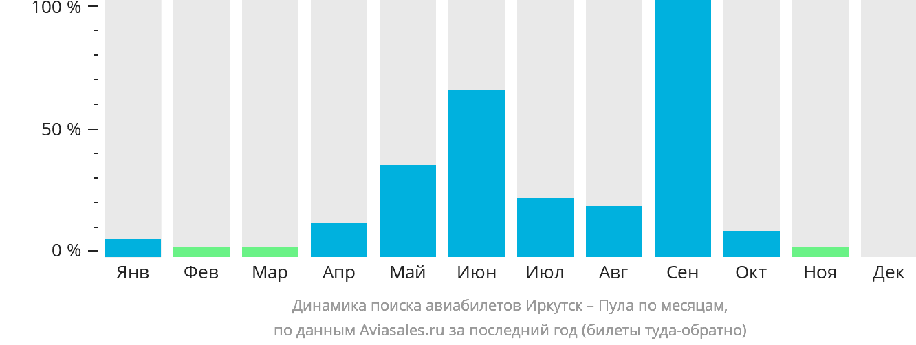 Динамика поиска авиабилетов из Иркутска в Пулу по месяцам
