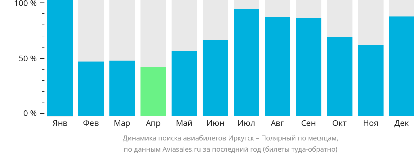 Динамика поиска авиабилетов из Иркутска в Удачный по месяцам