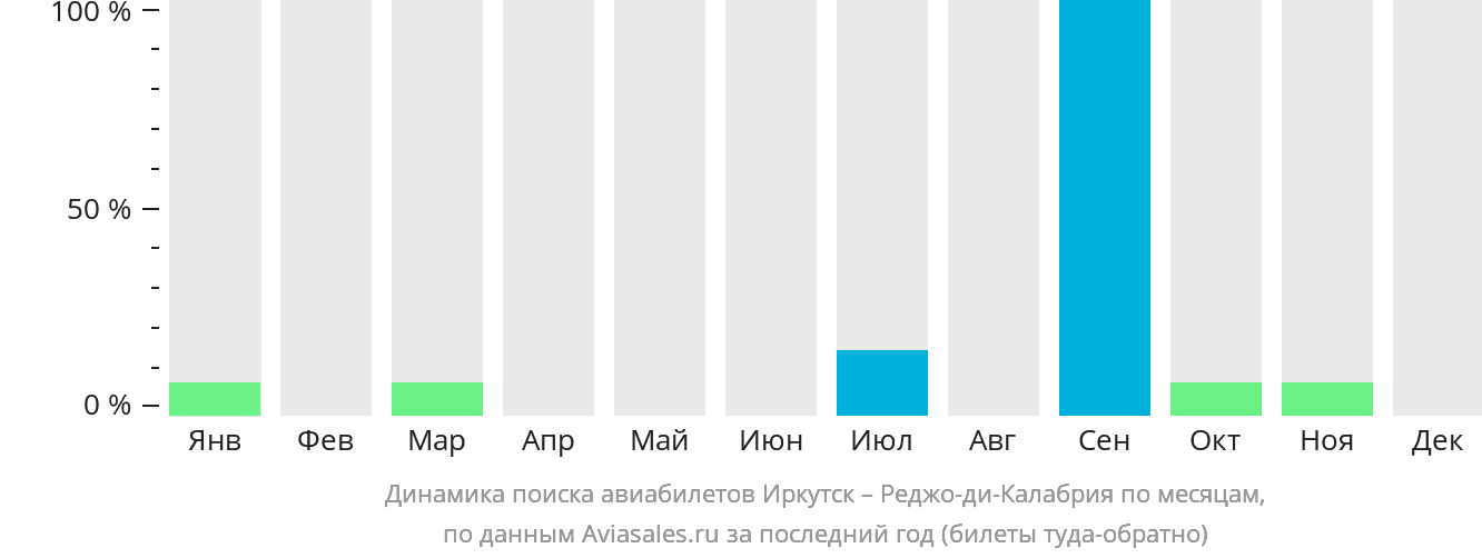 Динамика поиска авиабилетов из Иркутска в Реджо-ди-Калабрию по месяцам