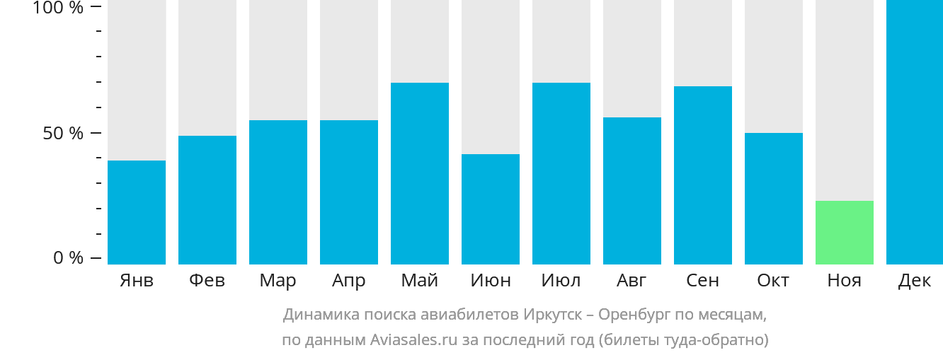 Динамика поиска авиабилетов из Иркутска в Оренбург по месяцам