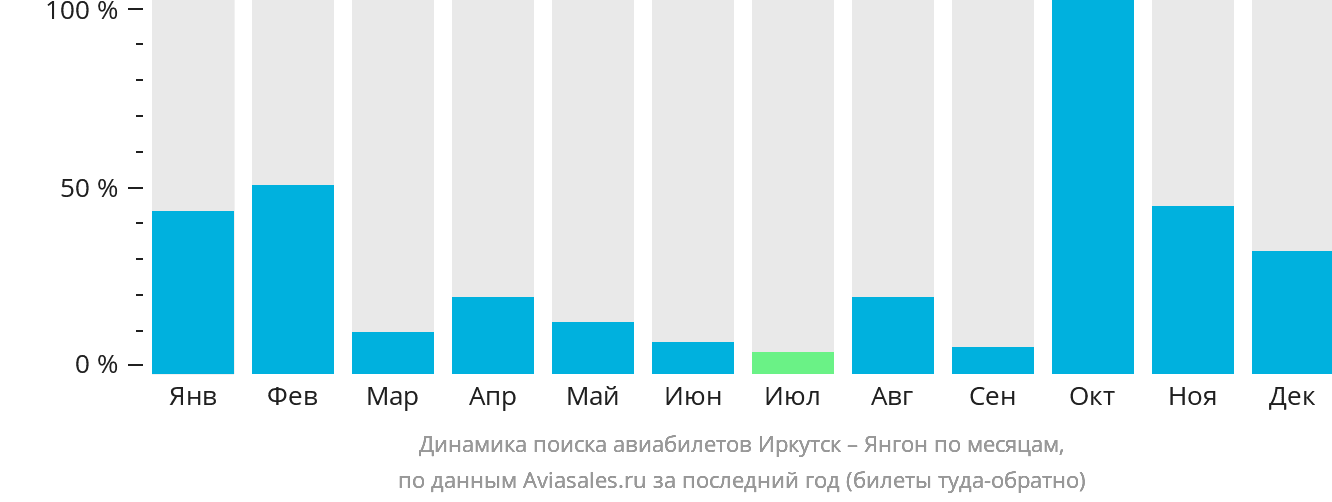 Динамика поиска авиабилетов из Иркутска в Янгон по месяцам