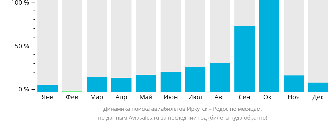 Динамика поиска авиабилетов из Иркутска на Родос по месяцам