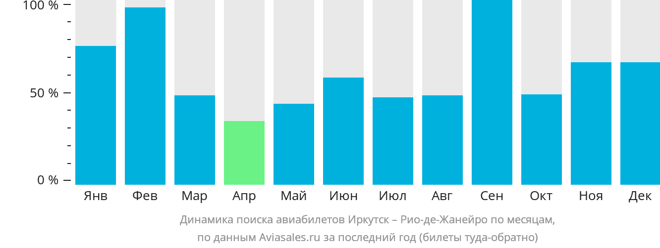 Динамика поиска авиабилетов из Иркутска в Рио-де-Жанейро по месяцам