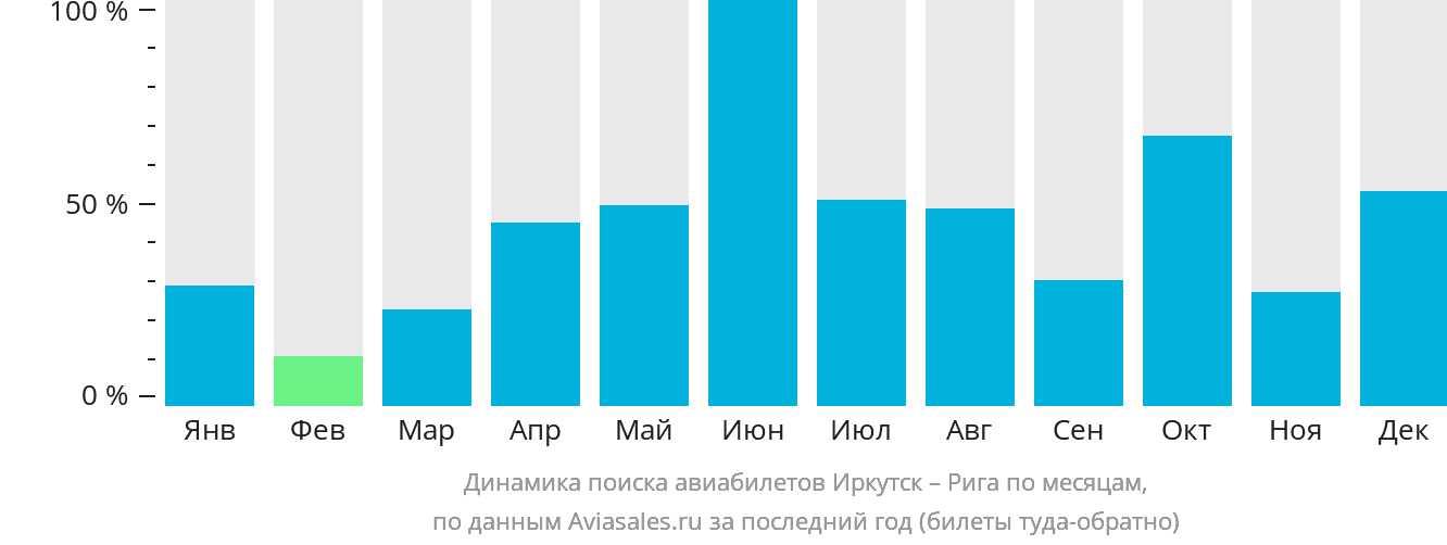 Динамика поиска авиабилетов из Иркутска в Ригу по месяцам