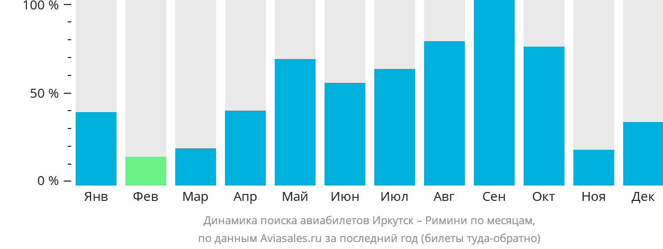 Динамика поиска авиабилетов из Иркутска в Римини по месяцам
