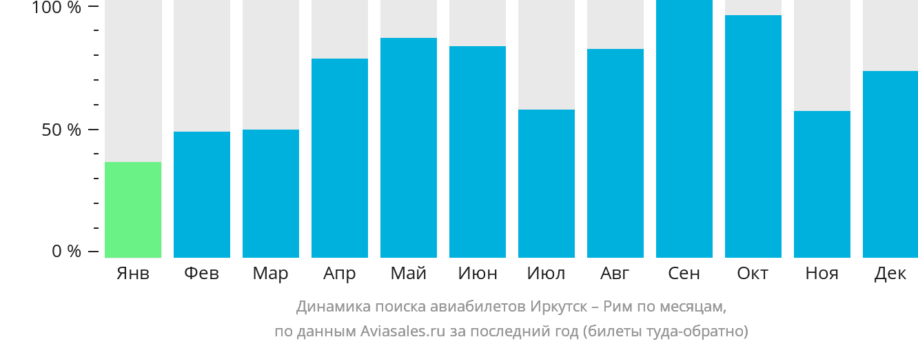 Динамика поиска авиабилетов из Иркутска в Рим по месяцам