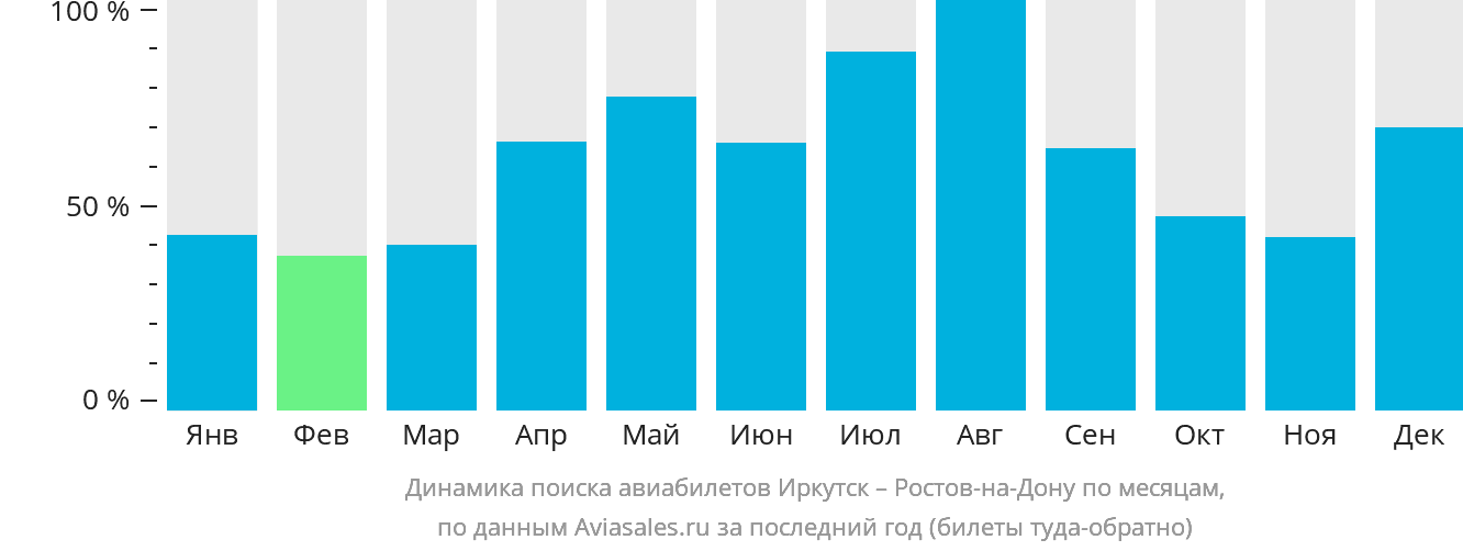 Динамика поиска авиабилетов из Иркутска в Ростов-на-Дону по месяцам