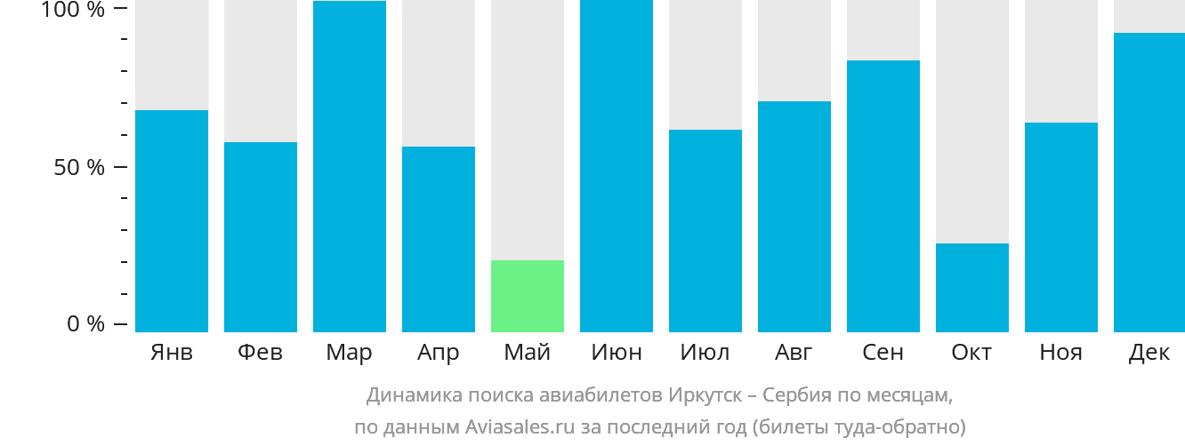 Динамика поиска авиабилетов из Иркутска в Сербию по месяцам