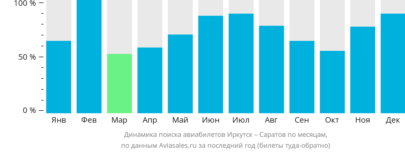 Динамика поиска авиабилетов из Иркутска в Саратов по месяцам